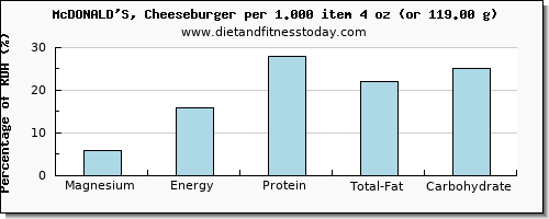 magnesium and nutritional content in a cheeseburger